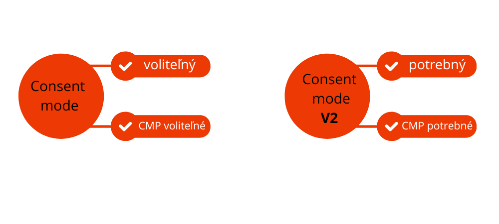 Consent mode v2 vs consent mode