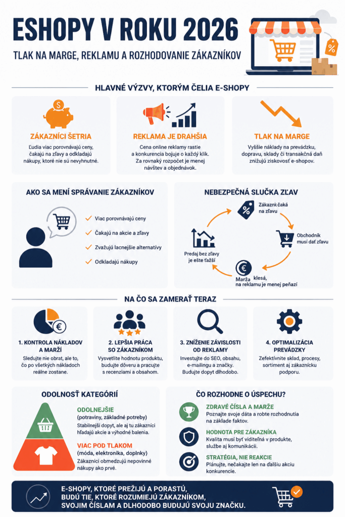 Infografika o e-shopoch v roku 2026 zobrazujúca rast cien reklamy, tlak na marže, správanie zákazníkov a odporúčania pre úspech.