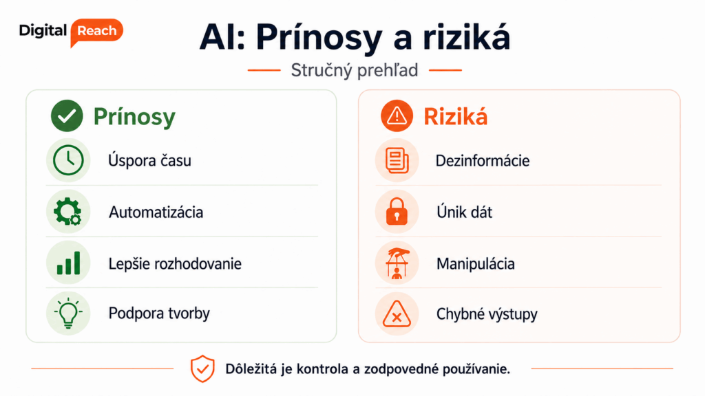 Infografika porovnávajúca prínosy umelej inteligencie, ako sú úspora času a automatizácia, s rizikami vrátane dezinformácií a úniku dát.