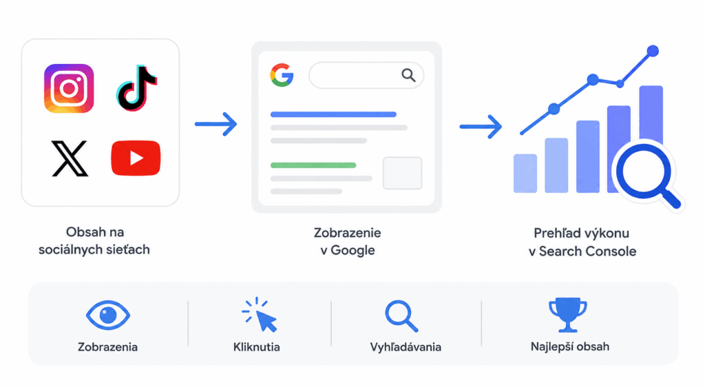 Infografika znázorňujúca prepojenie Google Search Console so sociálnymi sieťami Instagram, TikTok, X a YouTube.