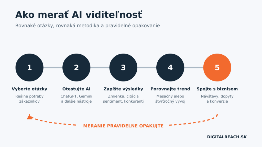 Infografika DigitalReach znázorňujúca 5 krokov merania AI viditeľnosti – výber otázok, testovanie AI, zápis výsledkov, porovnanie trendu a prepojenie s návštevnosťou a konverziami.