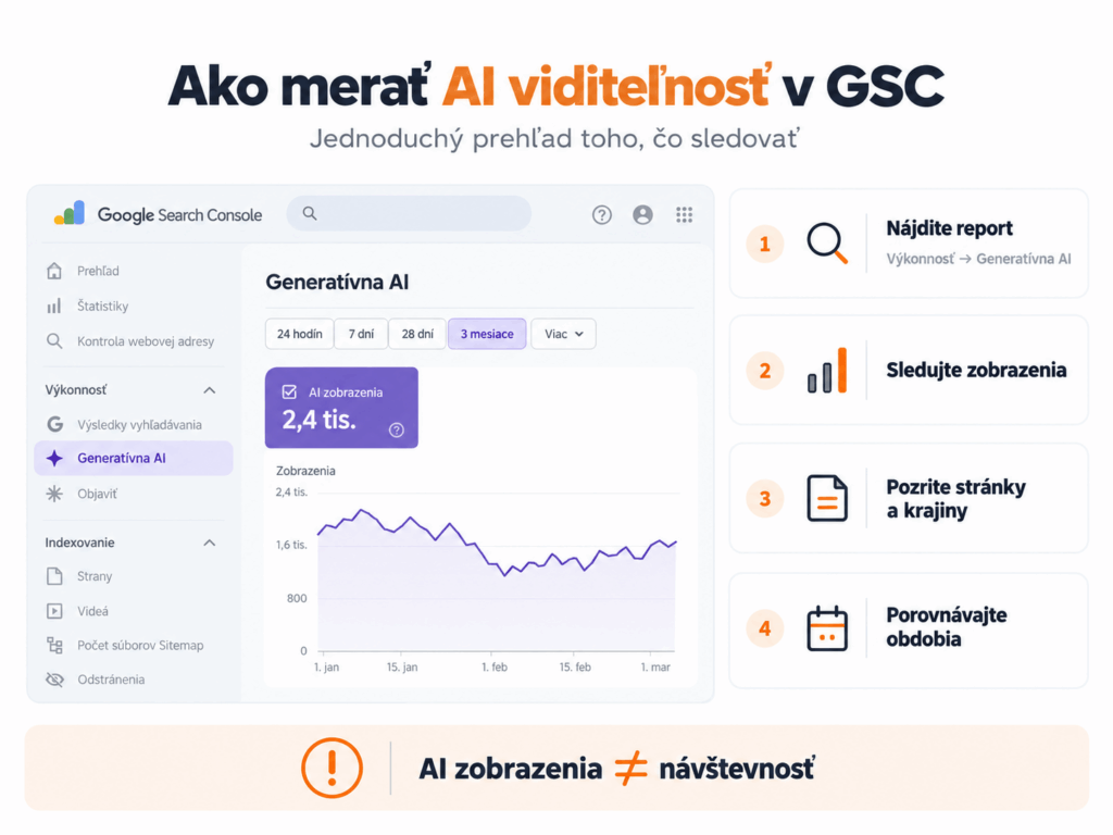 Infografika znázorňujúca meranie AI viditeľnosti v Google Search Console, sledovanie zobrazení, analýzu stránok a krajín a porovnávanie období.