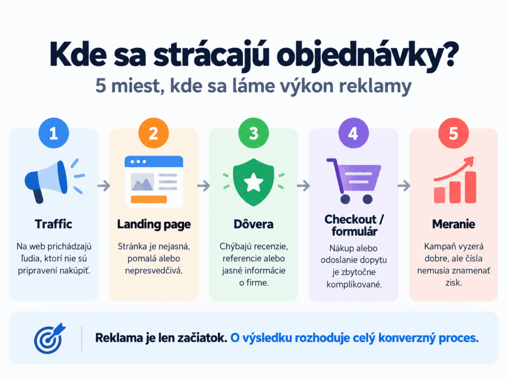 Päť najčastejších príčin straty objednávok: nesprávna návštevnosť, slabá landing page, nízka dôvera, komplikovaný checkout a nesprávne meranie.